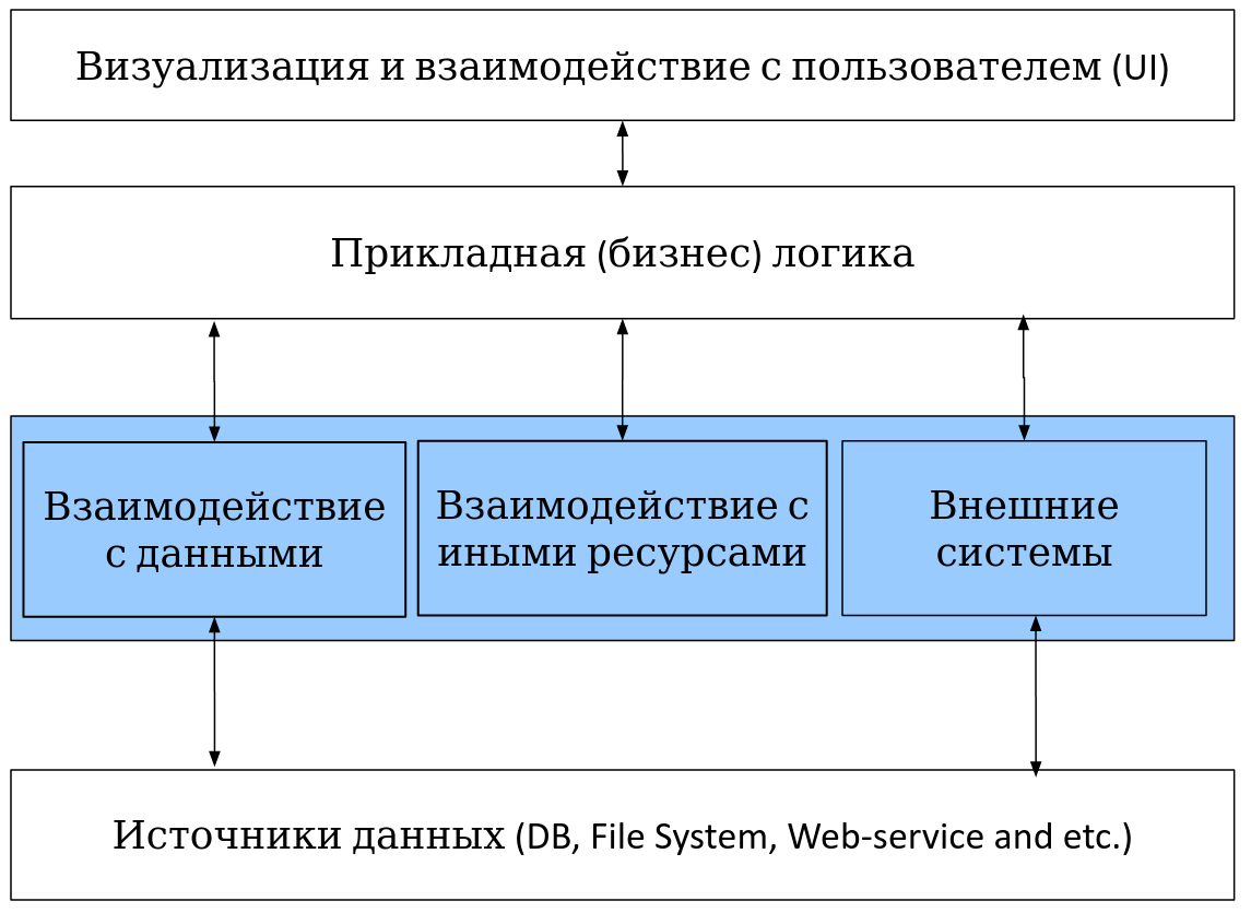 application architecture