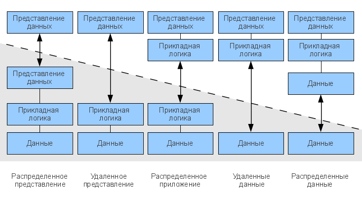 Модели клиент-серверного взаимодействия