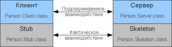 Distributed object systems