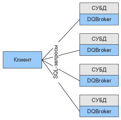 Distributed Query Broker