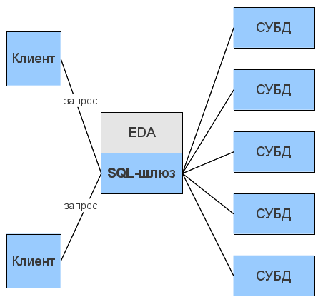Event-Driven Architecture