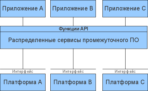 Middleware