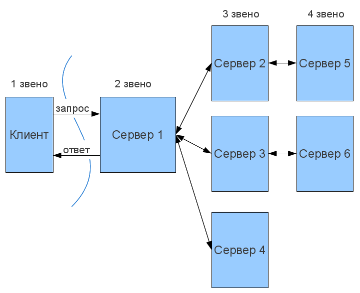 Многоуровневая (N-tier) архитектура
