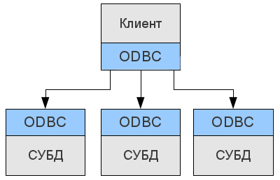 Open DataBase Connectivity