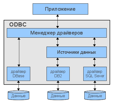 Open DataBase Connectivity