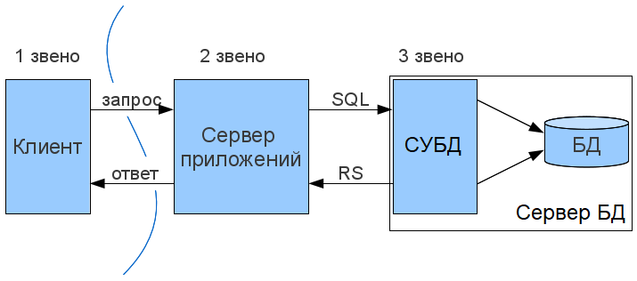 Трехуровневая архитектура
