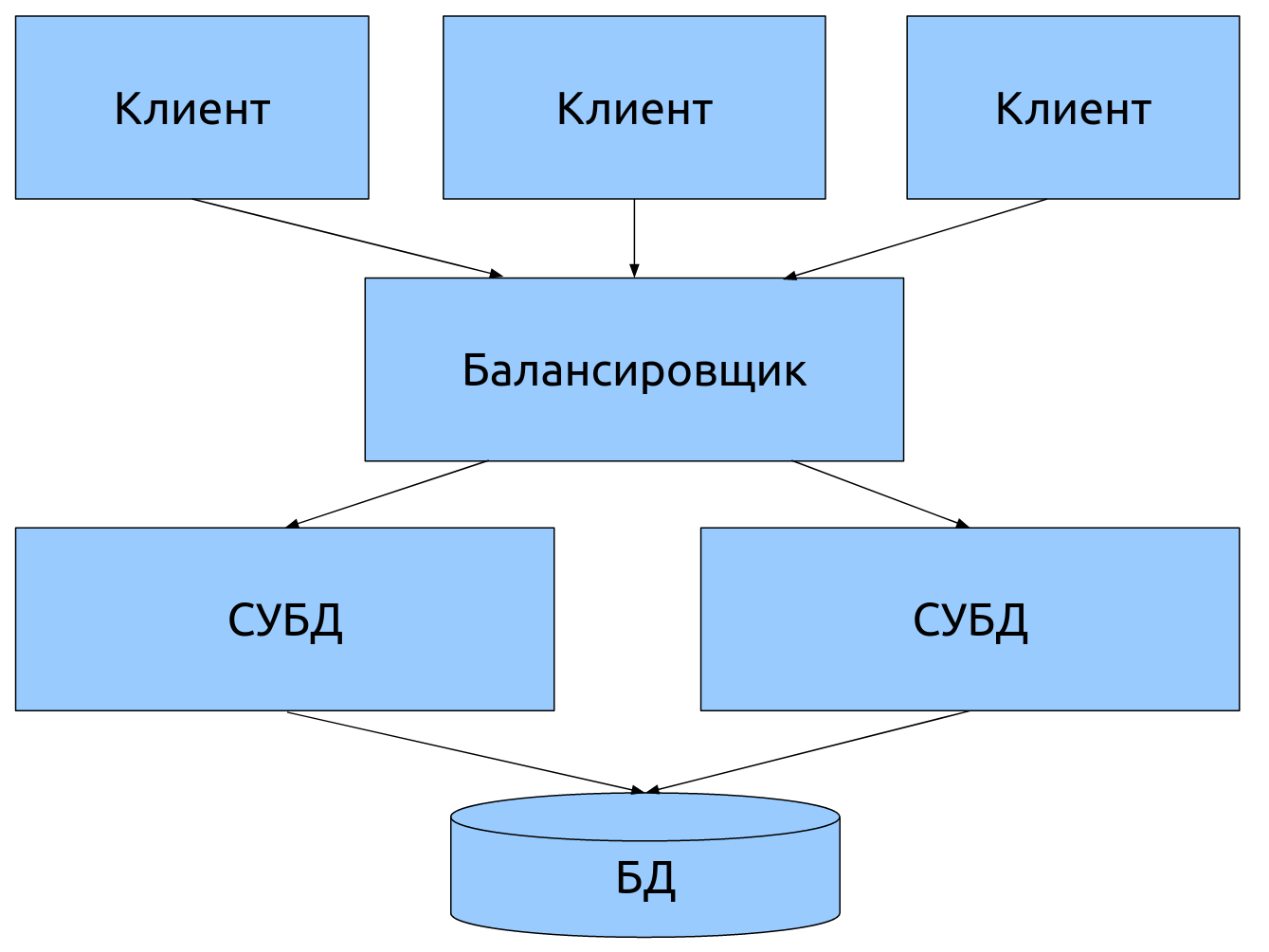 Двухуровневая с несколькими серверами
