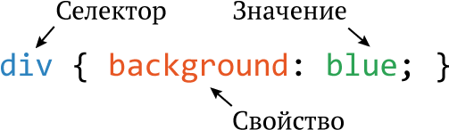 CSS syntax