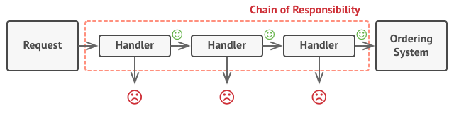 Pattern solution
