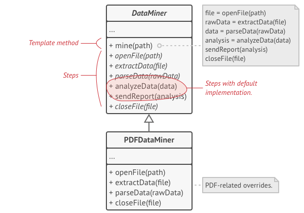 Pattern solution