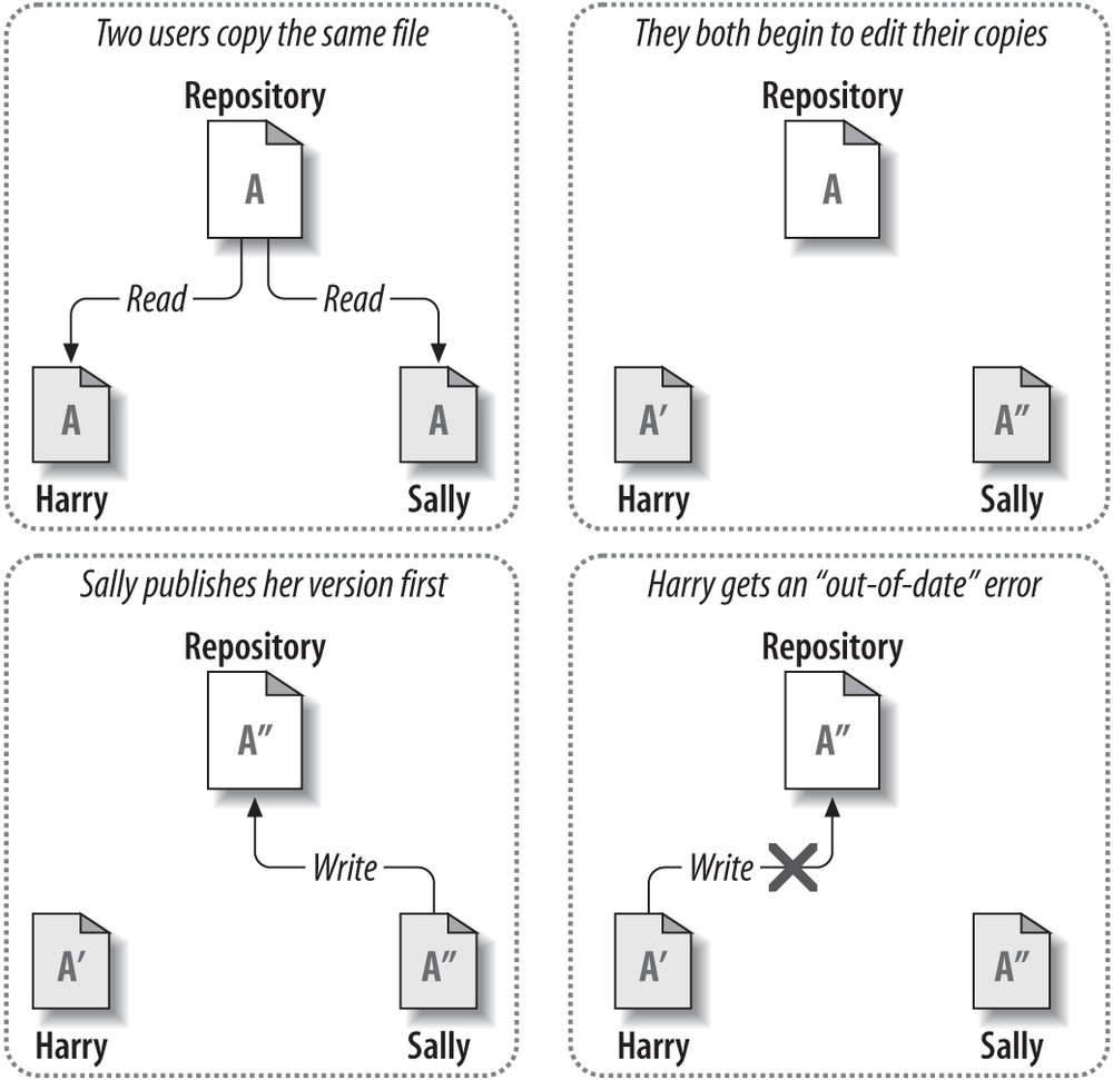 The Copy-Modify-Merge Solution