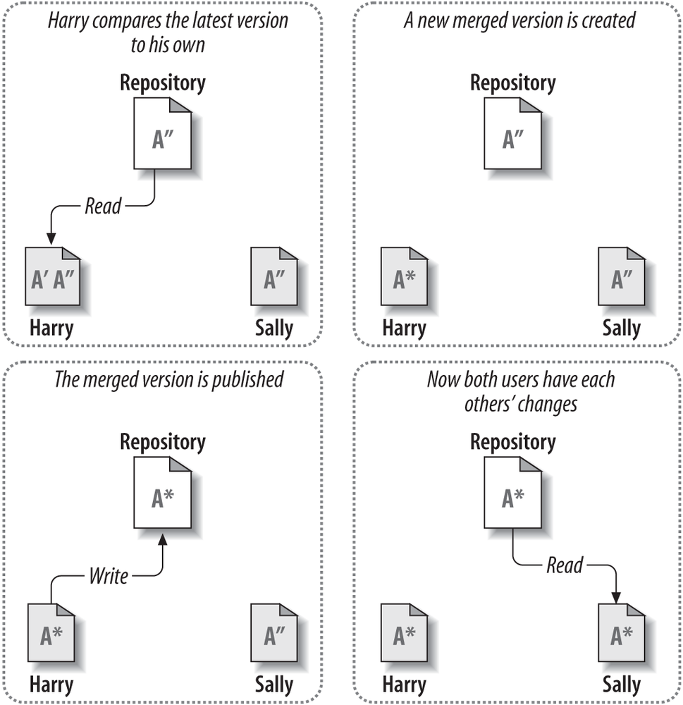 The Copy-Modify-Merge Solution