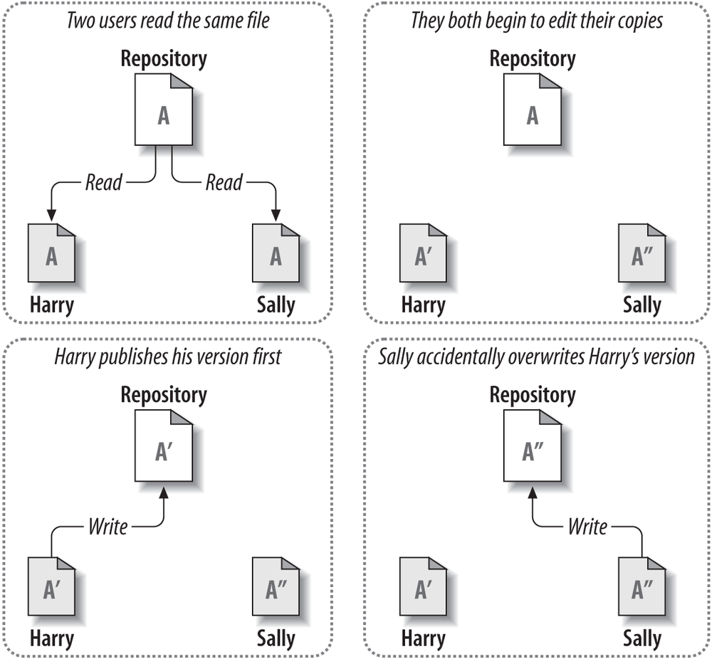 The Problem of File-Sharing