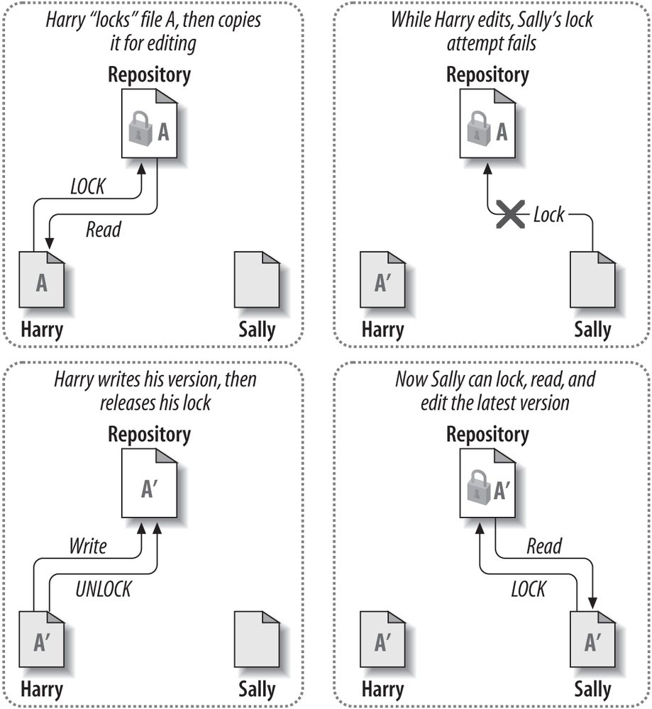 The Lock-Modify-Unlock Solution