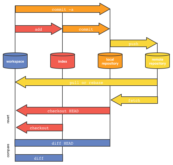 Main commands
