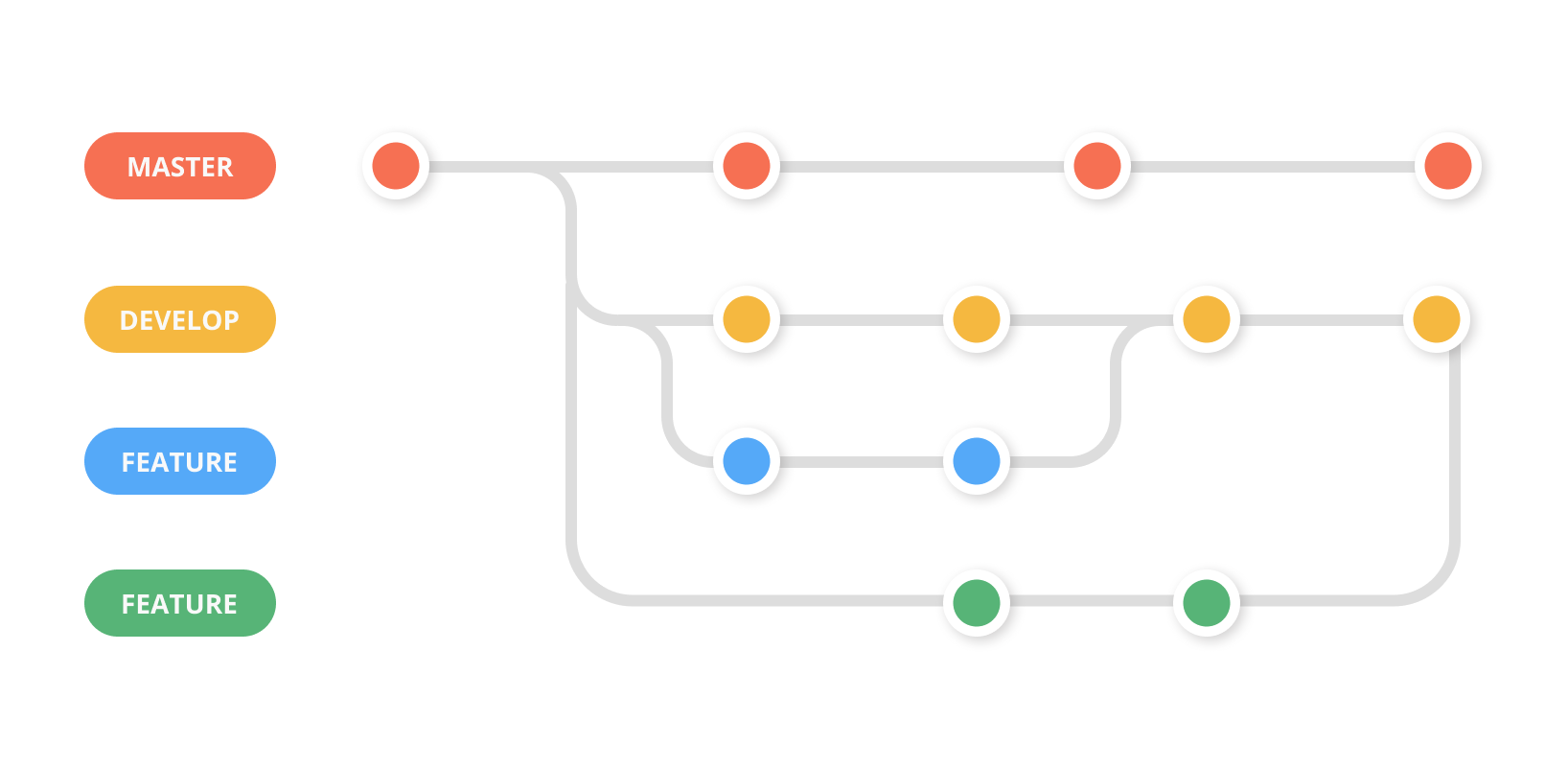 Git Feature Workflow with Develop Branch