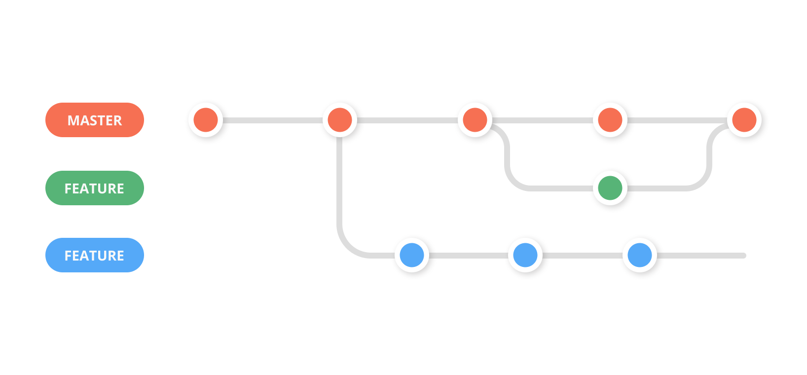 Git Feature Branch Workflow