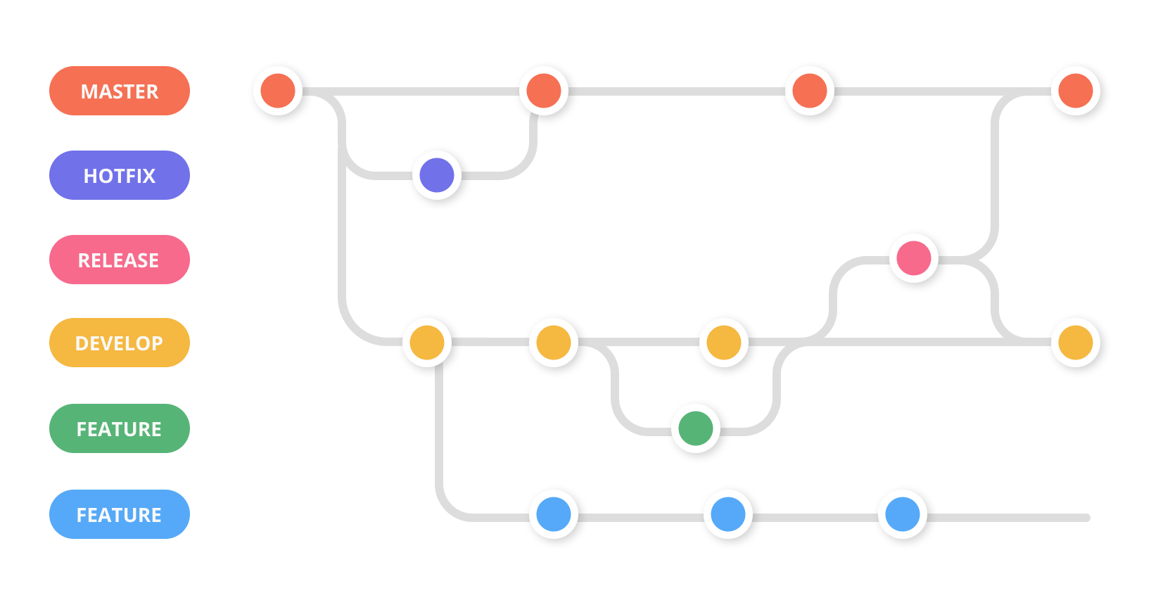Gitflow Workflow