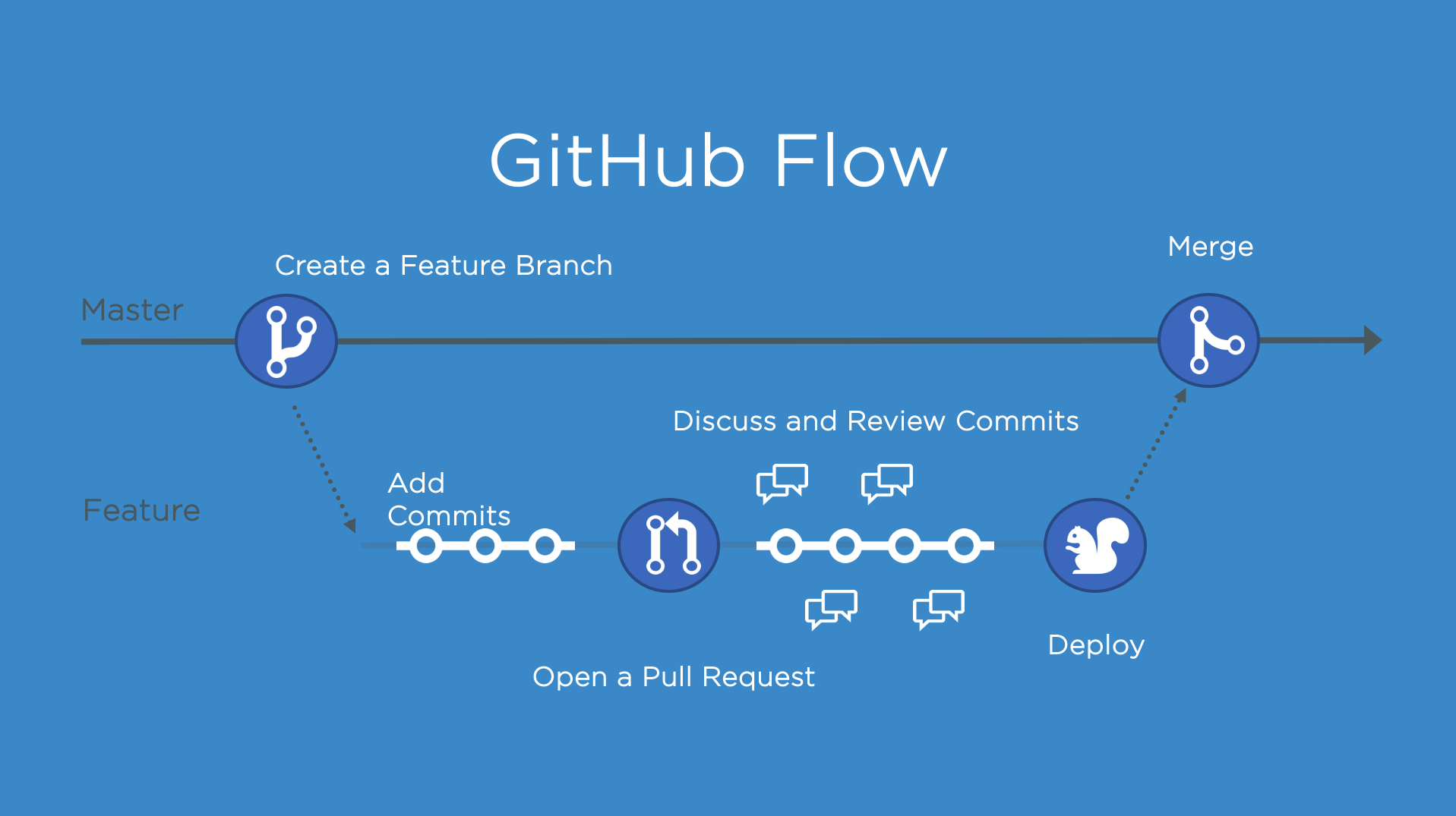 GitHub Workflow