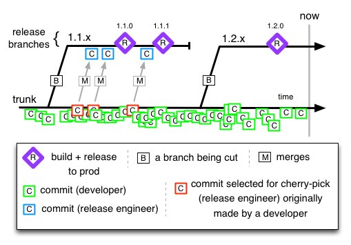 Trunk Workflow