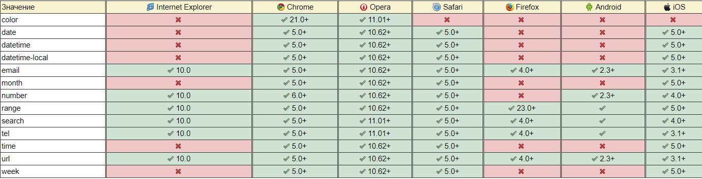 Values for attribute `type` (HTML5) support
