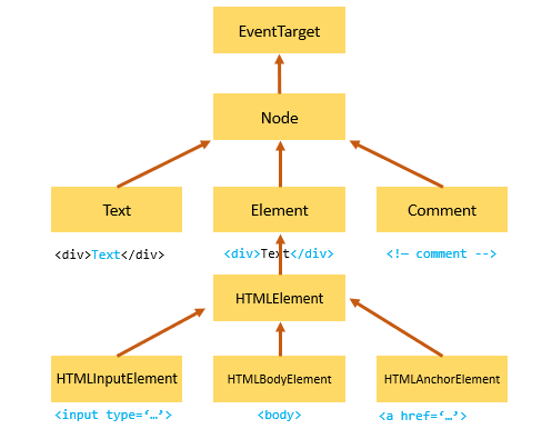 DOM element types