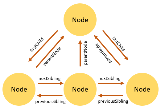DOM node relationships