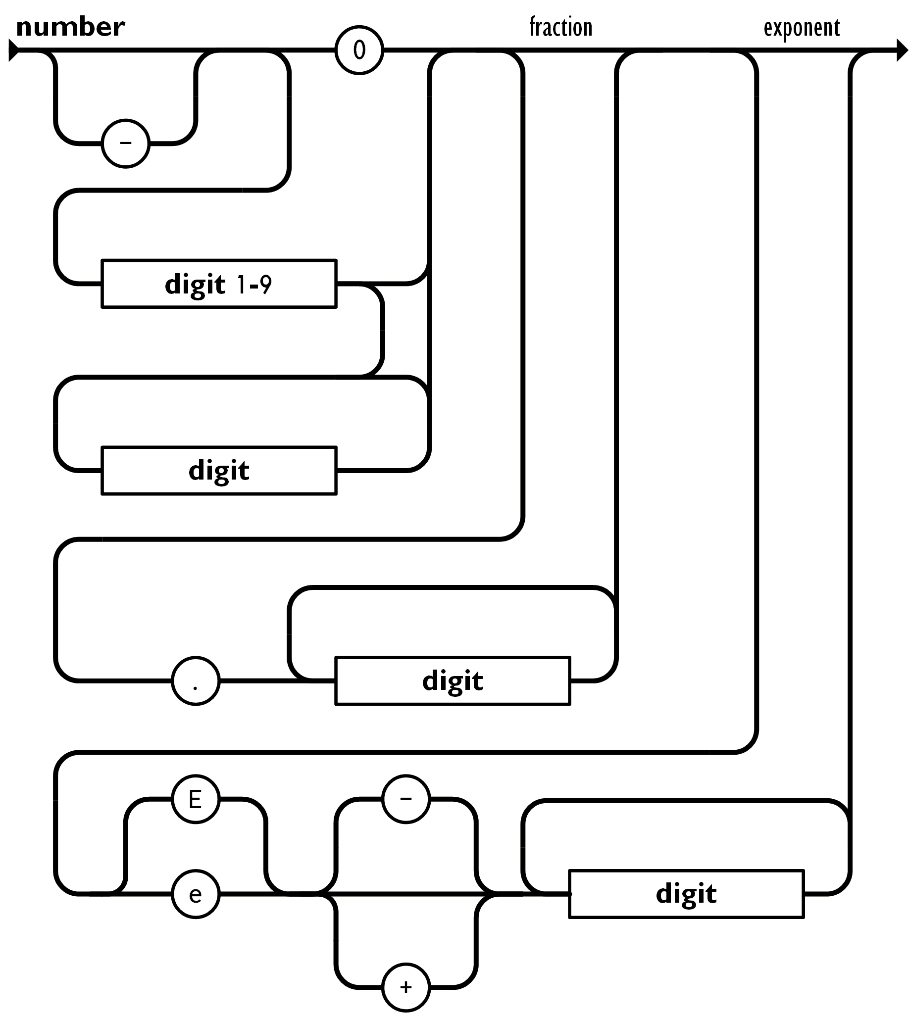 JSON: number