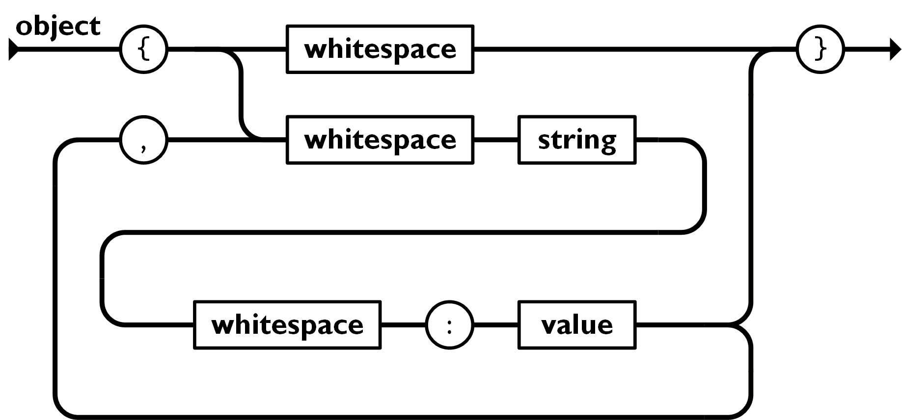 JSON: object