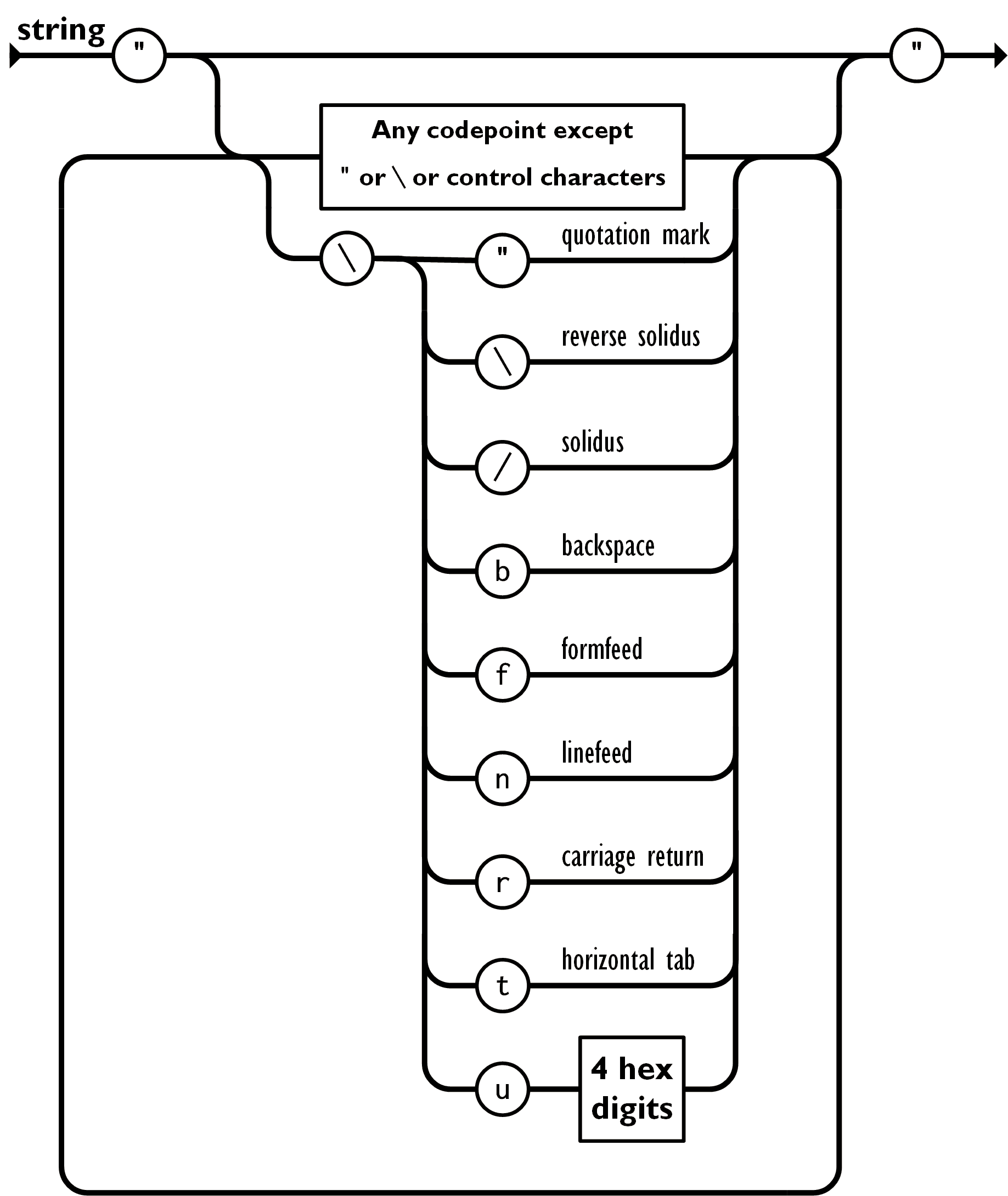 JSON: string
