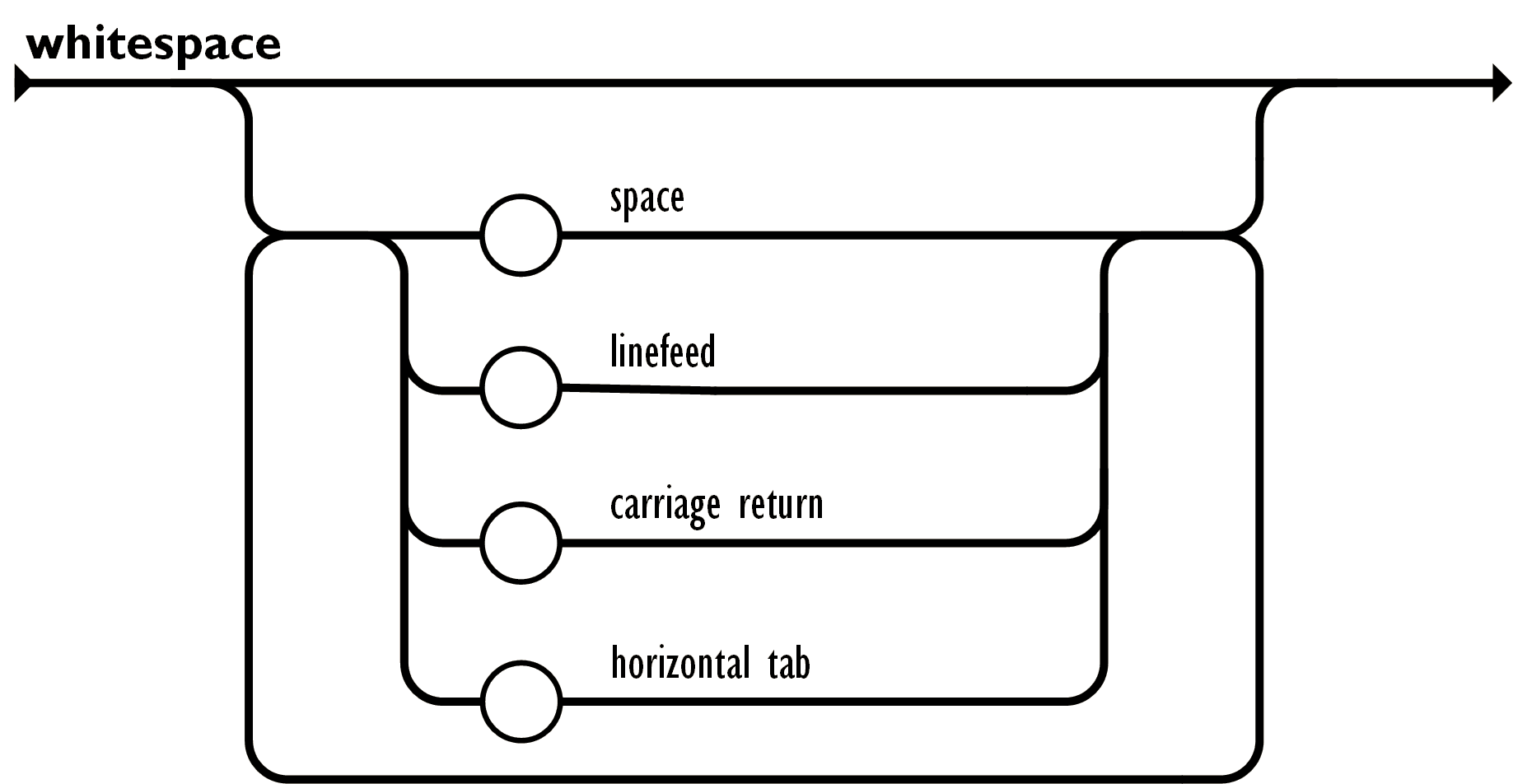 JSON: whitespace