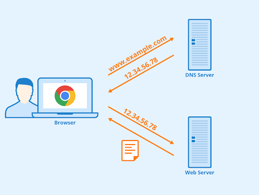 dns server