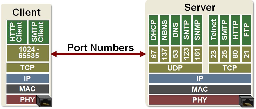 ports
