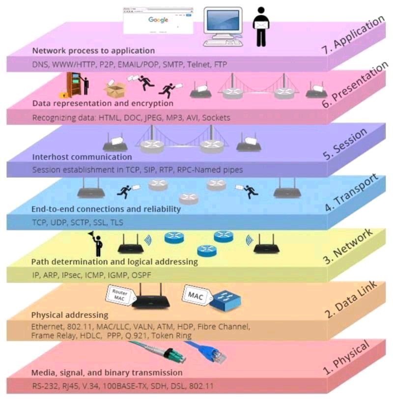 HTTP over TCP/IP