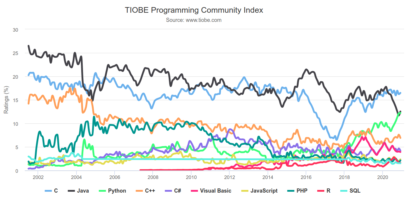 TIOBE index