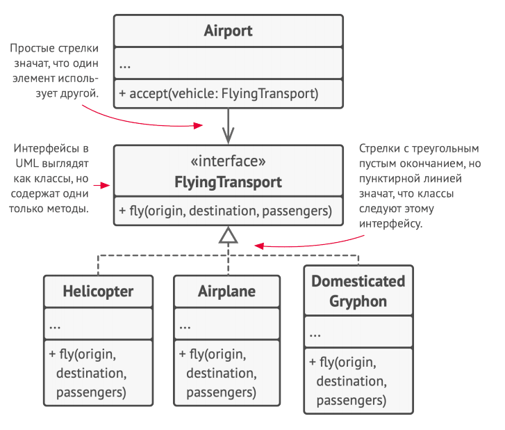 UML class diagram: interface