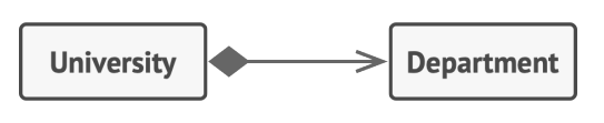 UML class diagram: composition