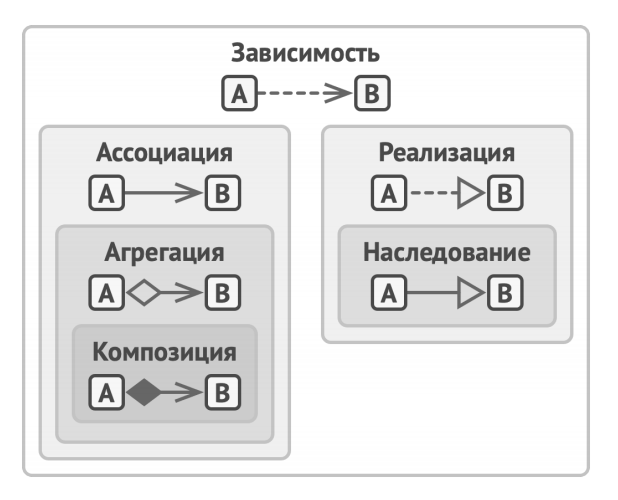 UML class diagram: relations