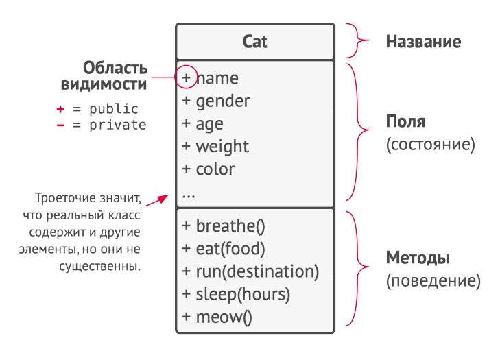 UML class diagram: class