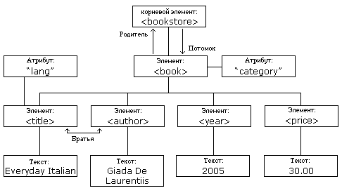 Tree structure XML