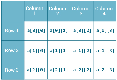 Multidimensional Array
