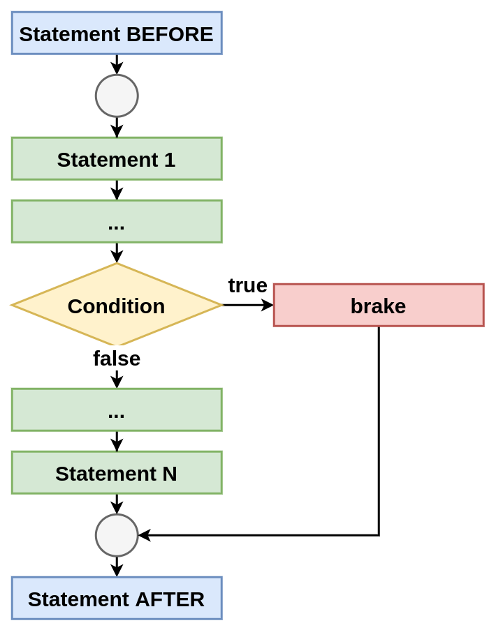 Block schema