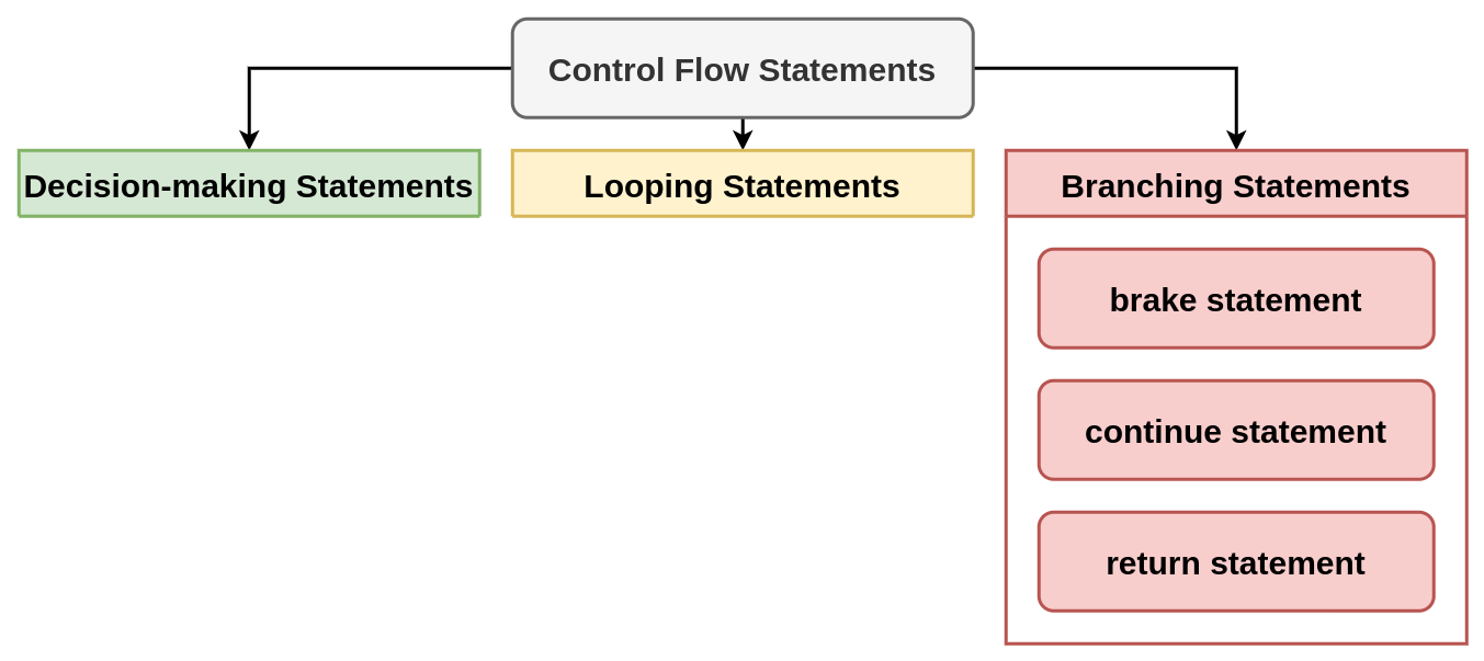 Control Flow Statements