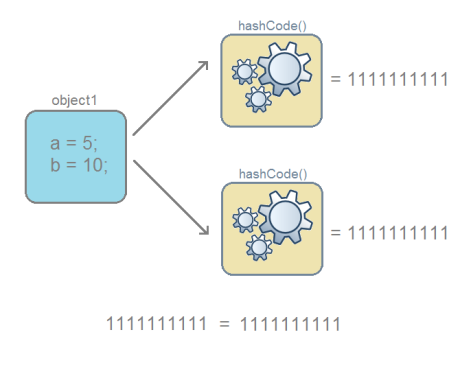 Hash Code
