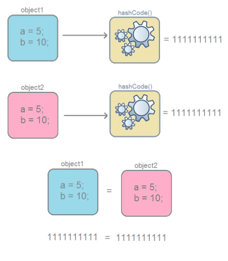 Hash Code