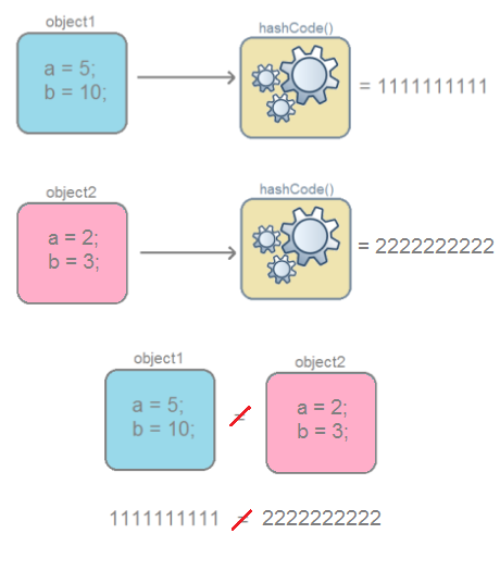 Hash Code