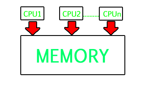 Multithreading