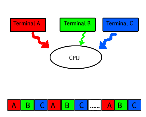 Multithreading