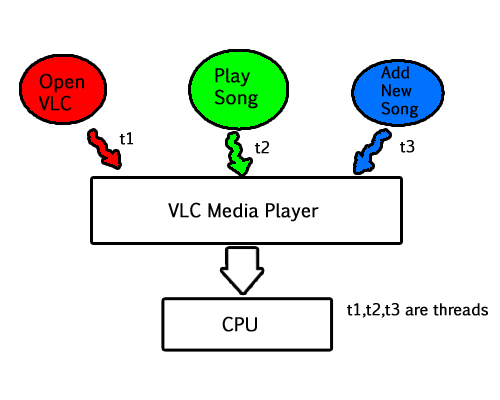 Multithreading