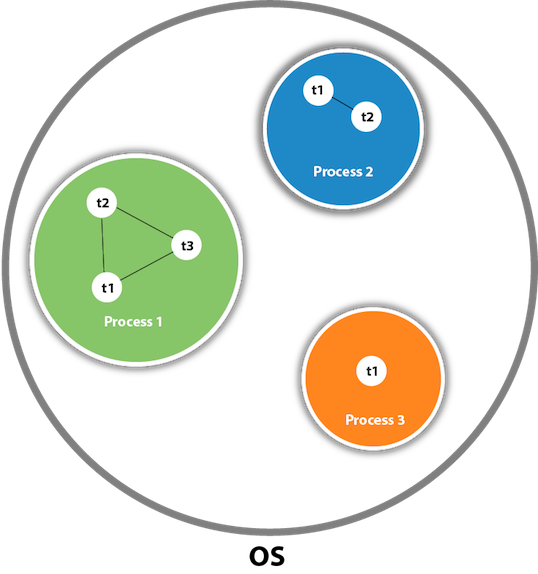 Multithreading